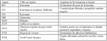 Le territoire de la sèvre niortaise subit des inondations ayant différentes causes : L Aggravation Du Risque D Inondation En Tunisie Elements De Reflexion