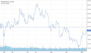 goldcorp tradingview