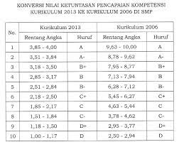 Pengetahuan prosedural meliputi pengetahuan dari umum ke khusus dan algoritma, pengetahuan metode dan teknik khusus dan pengetahuan kriteria untuk menentukan penggunaan. Juknis Pemberlakukan Kurikulum 2006 Dan Kurikulum 2013 Syarifuddin Daeng Rate Guru Matematika Smp Negeri 7 Binamu Kabupaten Jeneponto