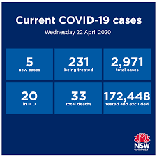 Donate to support our work. Nsw Health An Additional Five Cases Of Covid 19 Have Facebook