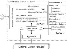 What are different types of application software? Embedded Control An Overview Sciencedirect Topics