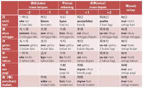 9 nama mata pelajaran dalam bahasa jepang. Mata Pelajaran Dalam Bahasa Jepang
