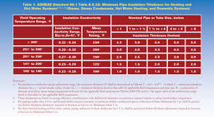 ashrae standard 90 1 2010 increases minimum pipe insulation