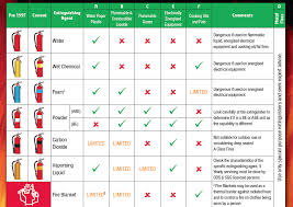 Types Of Fire Extinguishers Melbourne Safety Services