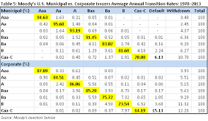 U S Municipal Bond Ratings Remain Stable Despite Turmoil