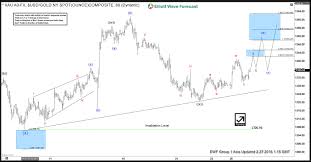 gold elliott wave analysis 2 27 2018