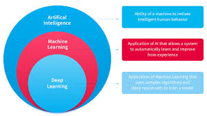 Great deals on nonfiction fiction & nonfiction books. Deep Learning Vs Machine Learning Or How Ai Benefits Business Nix United