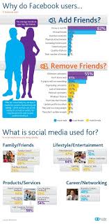 This Is Why You Were Friended Or Unfriended Study Social Media Survey Social Media Infographic Social Media