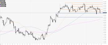 Eur Jpy Technical Analysis Euro Ending The Week Near