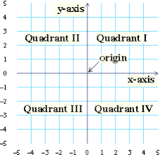 Coordinate plane word problems (quadrant 1) (practice coordinate plane word problems practice (quadrant 1) our mission is to provide a free quadrant 1 coordinate plane worksheets & teaching pdf (2 mb) plotting on a coordinate plane in quadrant one task cards and recording sheet ccs. 30 Label Quadrants Labels Design Ideas 2020