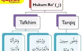 Hukum tajwid ayat 133 136 surah al baqarah brainly co id. Contoh Bacaan Lam Tarqiq Dan Lam Tafkhim