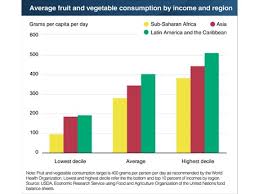 fruit and vegetable consumption falls short in developing world