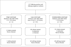 Limited Benefit Of Hepatitis B Immunoglobulin Prophylaxis In