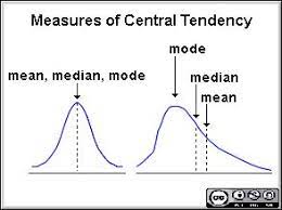Mean Median Mode Graph B Measures Of Central Tendency Central Tendency Descriptive Graphing