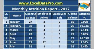 These excel monthly budget templates can be used by everyone as each person has their own finances to handle and working on a budget can be beneficial for all. Download Employee Attrition Report Excel Template Exceldatapro