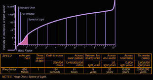 star trek online timeline star trek warp speed chart