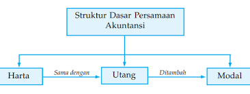 Maybe you would like to learn more about one of these? Struktur Dasar Akuntansi Harta Utang Modal Debit Kredit Kode Aktiva Kewajiban Kuliahkechina Com