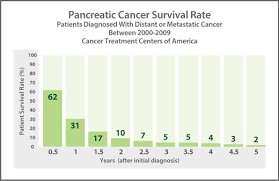 Through the process of metastasis, the cancerous cells from pancreases travel to other parts of the body. Pancreatic Cancer Pancreatic Cancer Prognosis Kimaja Farwani