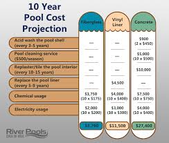 Typically, maintenance fees, spread over a 12 month period, range between $2,500 to $5,000. How Much Do Inground Pools Cost