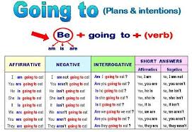 Resultado De Imagen De Going To Dicas De Ingles Ingleses Fluente Em Ingles
