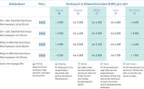 Der berechnung liegen 8 cent je kilowattstunde brennstoff zugrunde, das entspricht etwa 80 cent je liter heizöl. Online Berechnen Stromverbrauch Im 4 Personen Haushalt M4energy Eg