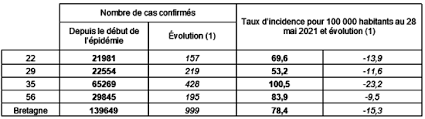 L'organisation mondiale de la santé (oms) a présenté vendredi des chiffres inquiétants concernant la propagation à l'échelle mondiale du nouveau coronavirus. Coronavirus Le Point De Situation En Bretagne La Prefecture Et Les Services De L Etat En Region Bretagne