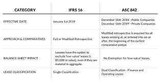 Lease Accounting Changes Asc 842 Ifrs 16 Netsuite