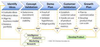 Managing Change And Innovation Change Management Innovation Management Business Analysis