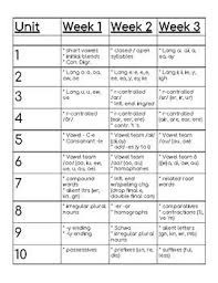 Benchmark Advance 2nd Grade Phonics Planning Sheet In 2020 Benchmark Advance Phonics Lessons Phonics Lesson Plans
