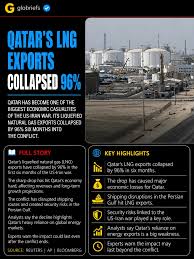 ❗️ Qatar completely suspends the production of liquefied natural gas after  attacks from Iran, - Reuters. Interestingly, the country is one of the  world's largest producers of LNG, accounting for about 20%