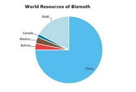 Bismuth 2019 World Market Review And Forecast To 2028