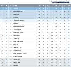 Premier league league table, results, statistics, current form, ladder and standings. O Xrhsths Premier League Sto Twitter Table After A Dramatic Saturday In The Bpl Here Are The Latest Standings Http T Co 7nztqm5fsl