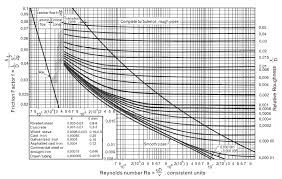 Solved A 4 Nominal Schedule 80 Asphalt Coated Cast Iron P