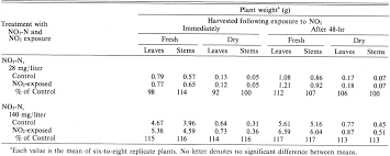 Plant nutrition is one of the significant factors affecting plant production. Changes In Growth Rate And Nitrogen Content Of Tomato Plants After Exposure To No Sub 2 Semantic Scholar