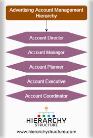 Account managers are essential to maintaining strong client relationships and a healthy bottom line. Advertising Account Management Hierarchy Hierarchy Structure