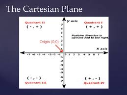 Coordinate plane or cartesian plane. Chapter The Cartesian Plane Ms Robin You Will Learn To Label The Axes And Origin Of A Cartesian Plane Identify And Plot Points On A Cartesian Ppt Download