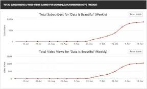 Hunderte Millionen Views Bei Youtube Mit Simplen Balkendiagrammen Datenvisualisierung Online Marketing Youtuber