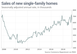Forget Julys Slump In New Home Sales Mortgage Rates Are