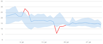 How To Change Color Of Line Above Or Below Specify Curve Line In Highcharts Stack Overflow