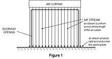 This allows the hvac systems to run less, cooler compressors to run less, and the staff to have. Air Door Wikipedia