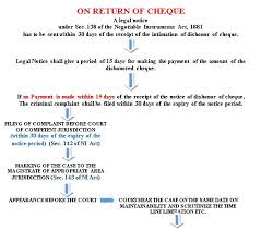 the process of prosecution criminal trial against dishonor