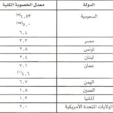 معدل افرازه في تحليل الدم يكون عالي لحالات الضغط النفسي. Pdf Ø§Ù„Ø®ØµÙˆØ¨Ø© ÙÙŠ Ø§Ù„Ù…Ù…Ù„ÙƒØ© Ø§Ù„Ø¹Ø±Ø¨ÙŠØ© Ø§Ù„Ø³Ø¹ÙˆØ¯ÙŠØ© ÙˆÙ…Ø­Ø¯Ø¯Ø§ØªÙ‡Ø§