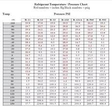 R32 Refrigerant Pressure Temperature Chart Www