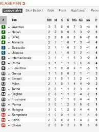 Berisikan klasemen liga italia sementara terbaru live skor pertandingan seri a disertai daftar top skor pemain. Klasemen Liga Italia Juventus Sempurna Inter Melonjak Bola Liputan6 Com