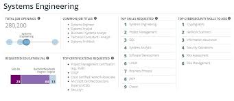 To help close the cybersecurity skills gap, cyberseek provides detailed, actionable data about supply and demand in the cybersecurity job market. Cybersecurity Jobs Are Everywhere Here S How To Find Them Workingnation