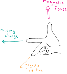 Summarize properties of magnets and describe how some nonmagnetic materials can become magnetized. Using The Right Hand Rule Article Khan Academy