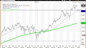 Get the latest detailed estimate from zacks investment research. Key Levels For Microsoft Stock In The Second Half Of 2019