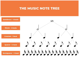 By far the most widespread way to write music, however, is on a staff. Types Of Musical Notes Hello Music Theory