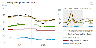 2012 Brief Coal Prices And Production In Most Basins Down