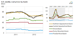 2012 brief coal prices and production in most basins down